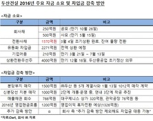 두산건설, 급한 불 껐지만 7200억원 더 필요하다