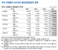 반짝 주택 호황에 웃었던 건설사...올해는 어렵다