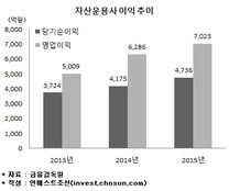 지난해 자산운용사 순이익 8년만에 최대