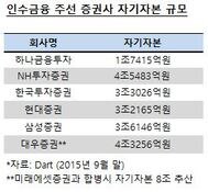 증권사 '빅(Big) 3', M&A 인수금융시장 격전 펼친다