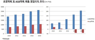 '5000억' 로젠택배 매각, KGB택배 성장 잠재력 주목