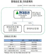 작년에 3000억 번 현대증권, 매각가는 얼마?