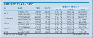 "저유가·재정악화"...중동 리스크 안고 있는 국내 건설사