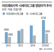 아모레퍼시픽, 日 시세이도 제쳤지만…中시장 리스크 커져