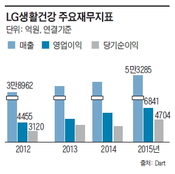 LG생건, M&A없이 성장 중이지만…해외사업·오너십 강화해야