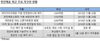 한진해운, 부채비율 400%로 끌어내리기 잰걸음