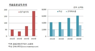 위탁매매로 성장한 키움證…고객 이탈 대비할 출구전략 미비