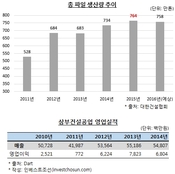 삼부건설공업 매각, ㈜동양 등 6곳 LOI 접수