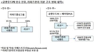 글랜우드·베어링, 라파즈한라 인수 '라코(Lako)' 활용한다