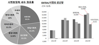 "같은 시멘트사 아니다"…쌍용양회·라파즈한라, 기업가치 가른 요소는?