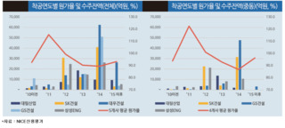 "건설업체 해외사업 원가율 상승은 현재진행형"