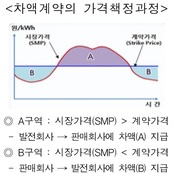 가격 높고 수익성 낮은 포스파워, 재무적투자자에 매각 어렵다