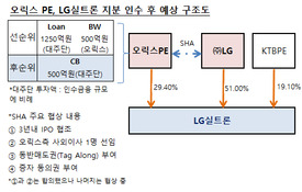 여전히 갈길 먼 실트론 지분 매각, LG반발로 주주간계약 난항