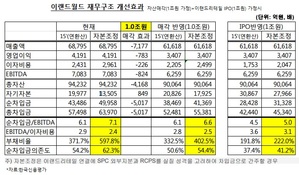 "이랜드, 킴스클럽·뉴코아강남 1.4조 이상에 팔아야 現 신인도 유지"