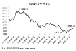 "홍콩H지수 올랐으니 ELS규제 없애자"…태도 바뀐 증권사들