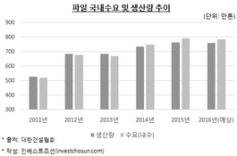 격변하는 콘크리트파일 시장