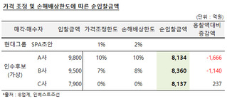 1조원 인수가 제시해도, 8000억원에 밀릴 수 있다