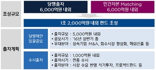 산은, 올해 PE 6000억·VC 4000억 등 1조원 출자