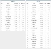 [ECM 리그테이블] 삼성엔지니어링 증자가 순위 결정…NH-한국證 양강구도