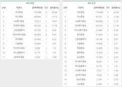 [ECM리그테이블] 대우證, 대림C&S로 IPO1위