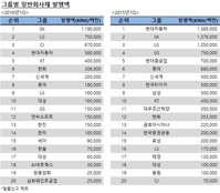 [DCM 리그테이블] 저유가·경기악화에…채권 발행 줄이는 기업들