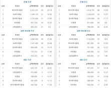 [DCM 리그테이블] KB證, 반격 나서며 1분기 선두 탈환