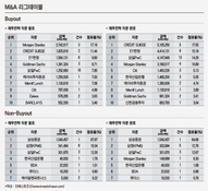M&A 재무자문 순위(2016.8)