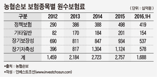 농협손보, 멀어져만 가는 '숙원사업' 자동차보험 진출