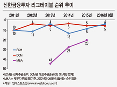 신한금융투자 ECM, 상위권 문턱에서 '자충수' 우려