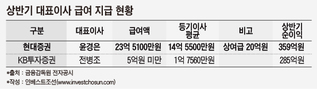 KB-현대證, 급여 차이 조정 고민...윤경은 사장 '셀프성과급' 때문