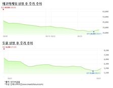 공모주 시장 벌써 '으슬으슬'....더블유게임즈 악몽 재현?