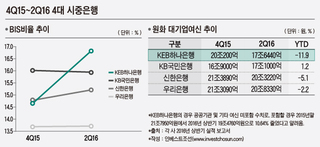 여신 줄여 적정성 개선한 KEB하나은행, 향후 수익성 어쩌나