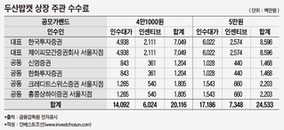 대형 IPO 수수료는 고정? 호텔롯데 이어 두산밥캣도 0.7%