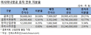 '의문투성이' 아시아나 증자, 시점·방식 "이상하네"