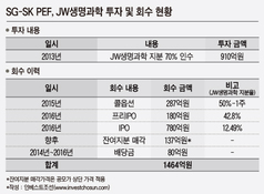 SG PE-SK증권, JW생명과학 910억 투자해 1400억 회수