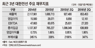 IMM PE, 대한전선 실적 개선에 1800억 리파이낸싱