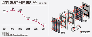 '황혼기' 맞이한 LG화학 정보전자소재 사업