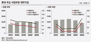 경영공백 롯데그룹...롯데쇼핑ㆍ케미칼 의존도 더 커진다