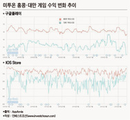 미래에셋證의 과욕? 애널리스트도 말리는 '미투온IPO' 투자