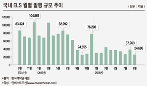 'ELS 건전화 방안' 발표 초읽기…숨죽인 증권사