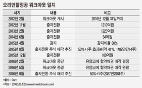 채권단, 오리엔탈정공 경영권 매각 본격화