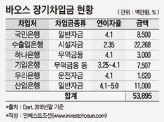 채권단, 유암코에 바오스 500억 채권 매각 추진