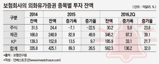 보험사 해외투자 '사상최대'...버블붕괴 이후 일본사례와 닮아