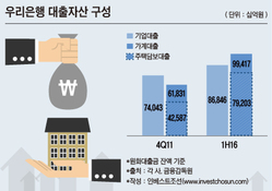 매각 앞둔 우리은행, 올 상반기 '주담대' 6조 늘려