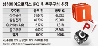 삼성바이오로직스, 최대 2兆 공모할듯…삼성물산 구주매출 "없다"