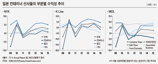 "日선사들, 비컨테이너선 부문 강화로 불황 이겨내"