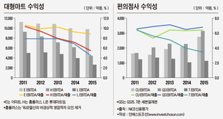 "롯데쇼핑, 대형마트·편의점 실적 저하 고착화 우려"