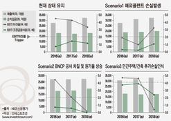 “수익성 끌어올린 한화…‘뇌관’은 여전히 건설”