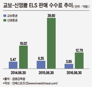 수수료 버팀목 ELS, 위축되면서 증권사 실적 타격 예상