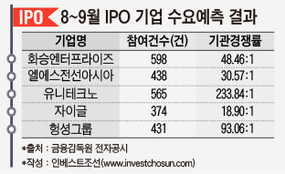 IPO 수요예측 참여 저조...기관 "필요한 물량만 청약"